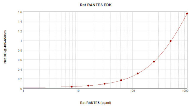 Rat RANTES ELISA Development Kit (ABTS)