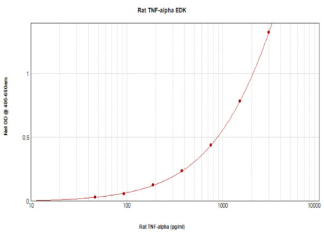 Rat TNF alpha ELISA Development Kit (ABTS)