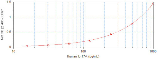 Human IL-17A ELISA Development Kit (ABTS)