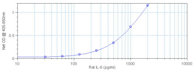 Rat IL-6 ELISA Development Kit (ABTS)