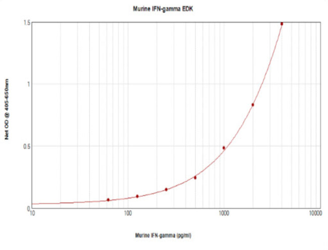Mouse IFN gamma ELISA Development Kit (ABTS)