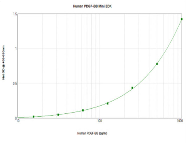 Human PDGF-BB ELISA Development Kit (ABTS)