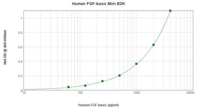 Human FGF2 ELISA Development Kit (ABTS)