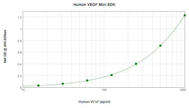 Human VEGF-165 ELISA Development Kit (ABTS)