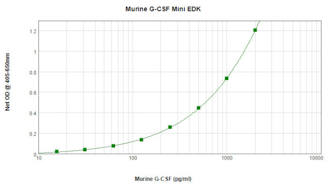 Mouse G-CSF ELISA Development Kit (ABTS)