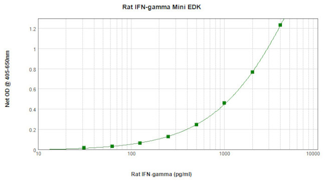 Rat IFN gamma ELISA Development Kit (ABTS)