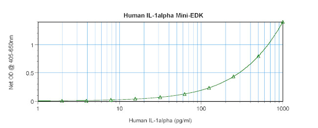Human IL-1 alpha ELISA Development Kit (ABTS)