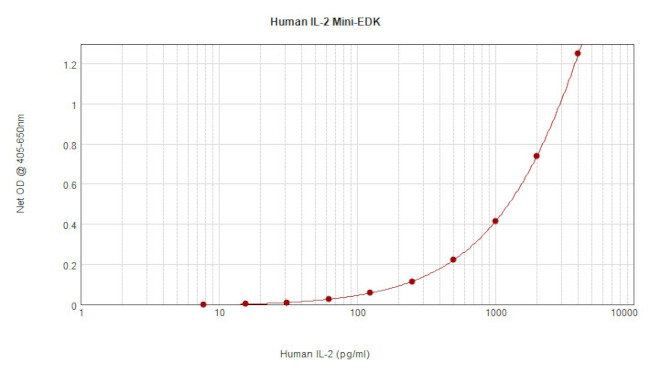 Human IL-2 ELISA Development Kit (ABTS)