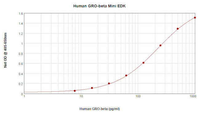 Human GRO beta (CXCL2) ELISA Development Kit (ABTS)