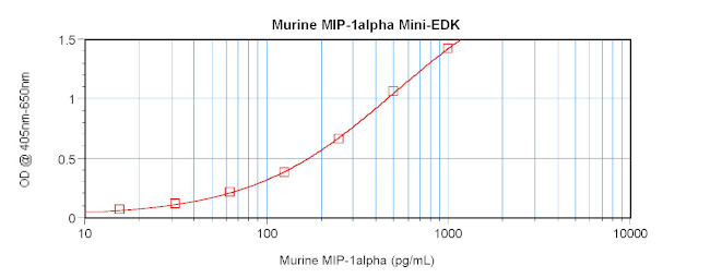 Mouse MIP-1a (CCL3) ELISA Development Kit (ABTS)