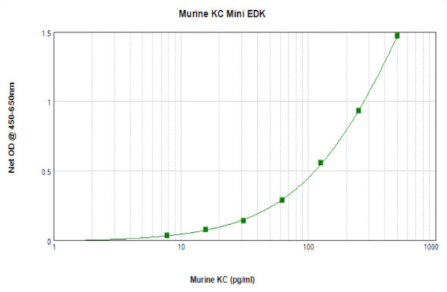 Mouse KC/CXCL1 ELISA Development Kit (ABTS)