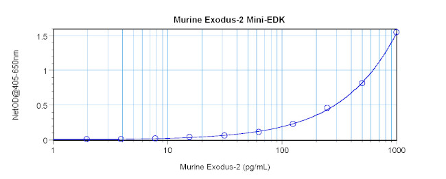 Mouse CCL21 (Exodus-2) ELISA Development Kit (ABTS)