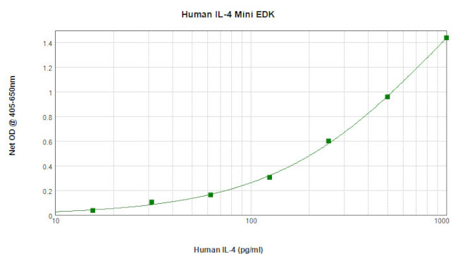 Human IL-4 ELISA Development Kit (ABTS)