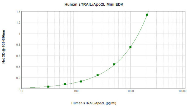 Human TRAIL (Soluble) ELISA Development Kit (ABTS)