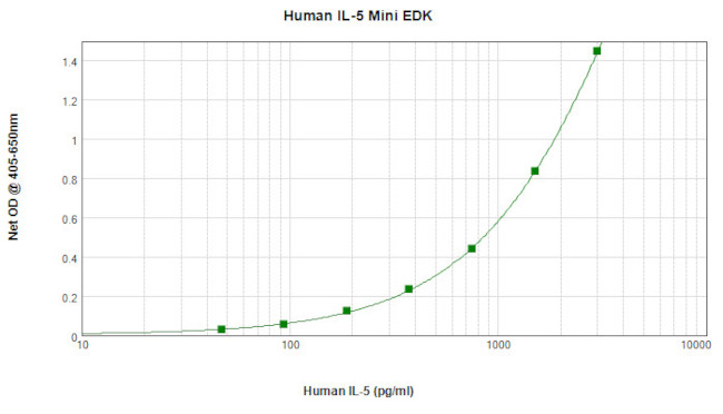 Human IL-5 ELISA Development Kit (ABTS)