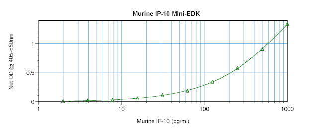 Mouse IP-10 (CXCL10) ELISA Development Kit (ABTS)