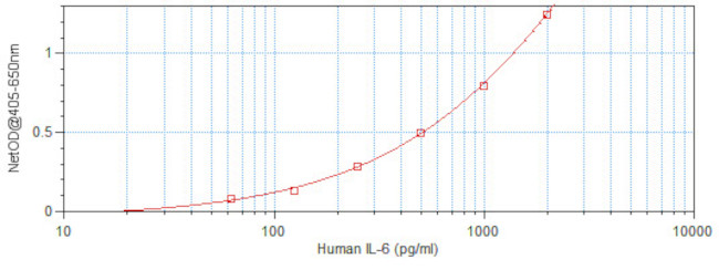 Human IL-6 ELISA Development Kit (ABTS)