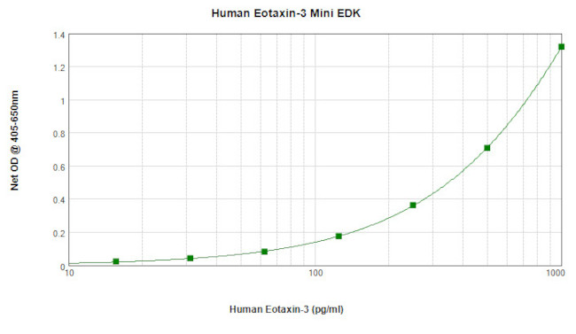 Human Eotaxin 3 ELISA Development Kit (ABTS)
