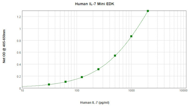Human IL-7 ELISA Development Kit (ABTS)