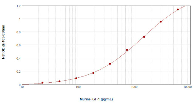 Mouse IGF-1 ELISA Development Kit (ABTS)