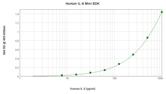 Human IL-8 ELISA Development Kit (ABTS)