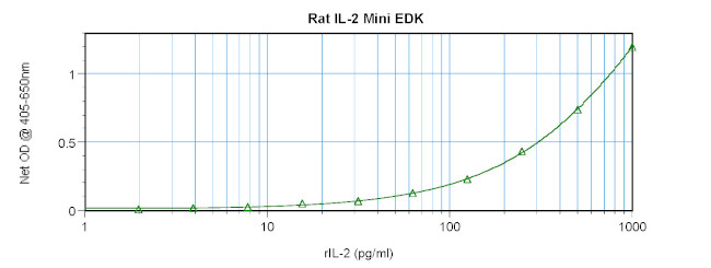 Rat IL-2 ELISA Development Kit (ABTS)