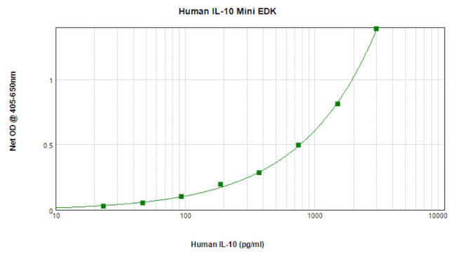 Human IL-10 ELISA Development Kit (ABTS)