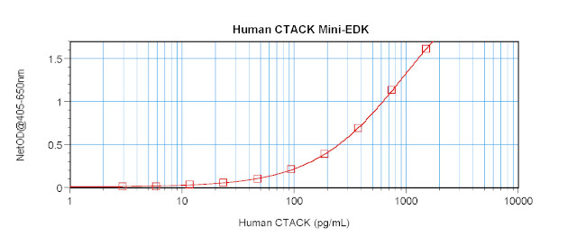 Human CTACK/CCL27 ELISA Development Kit (ABTS)