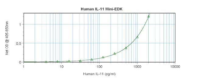 Human IL-11 ELISA Development Kit (ABTS)