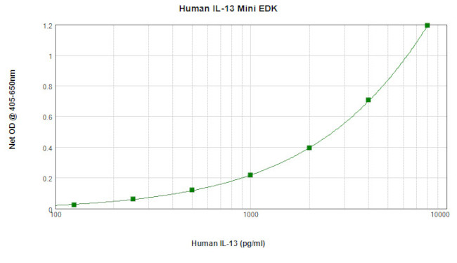 Human IL-13 ELISA Development Kit (ABTS)