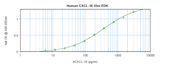 Human CXCL16 ELISA Development Kit (ABTS)