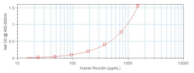 Human Resistin ELISA Development Kit (ABTS)