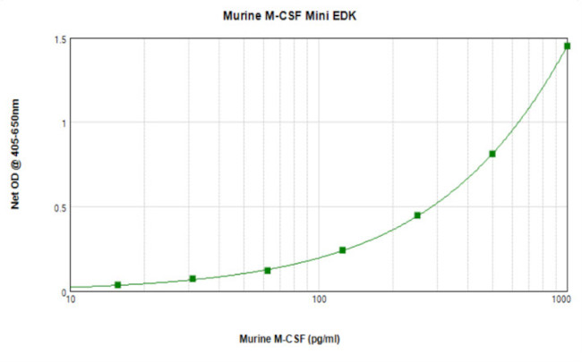 Mouse M-CSF (CSF1) ELISA Development Kit (ABTS)