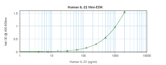 Human IL-22 ELISA Development Kit (ABTS)