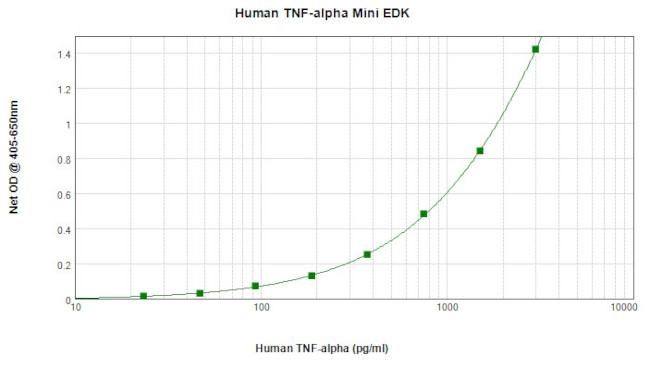Human TNF alpha ELISA Development Kit (ABTS)