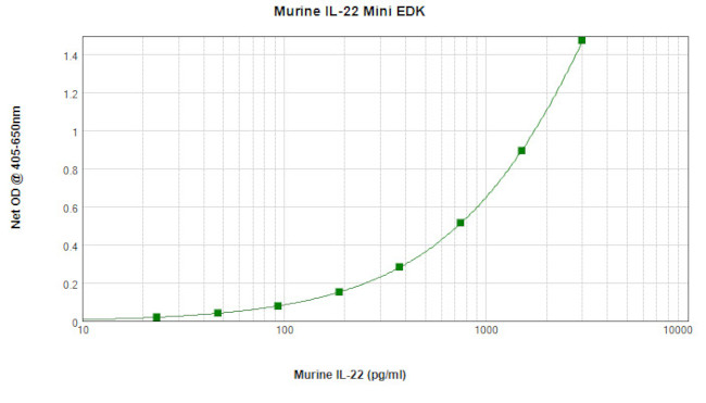 Mouse IL-22 ELISA Development Kit (ABTS)
