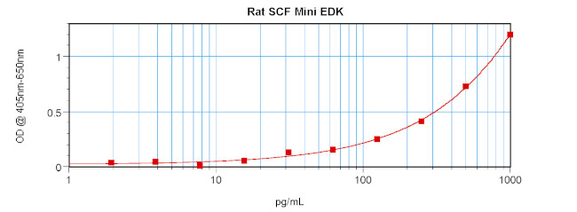 Rat SCF ELISA Development Kit (ABTS)