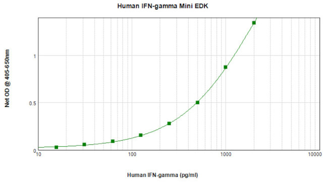 Human IFN gamma ELISA Development Kit (ABTS)