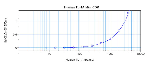 Human TL1A ELISA Development Kit (ABTS)