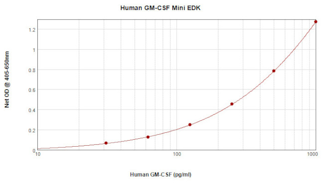 Human GM-CSF ELISA Development Kit (ABTS)