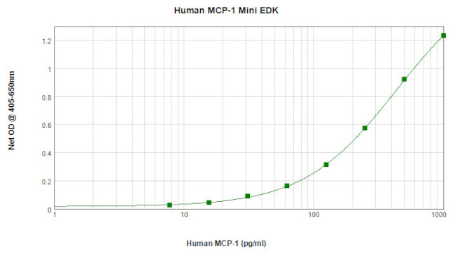 Human MCP-1 ELISA Development Kit (ABTS)