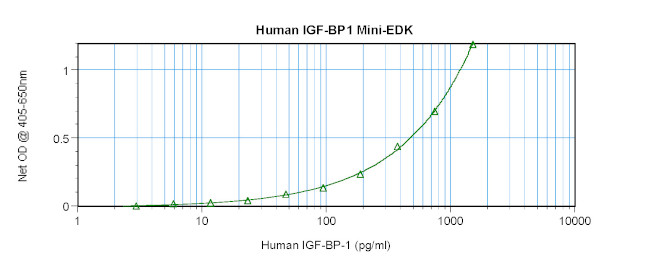 Human IGFBP1 ELISA Development Kit (ABTS)