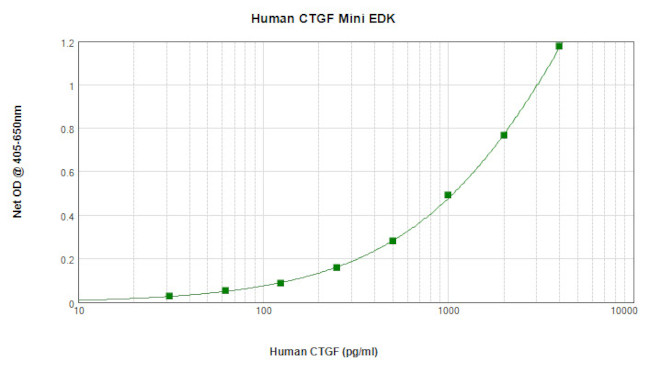 Human CTGF ELISA Development Kit (ABTS)