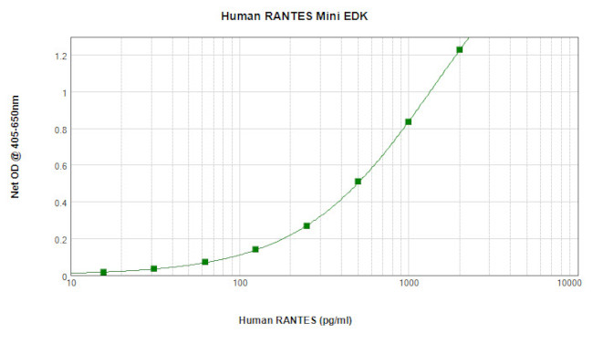 Human RANTES ELISA Development Kit (ABTS)