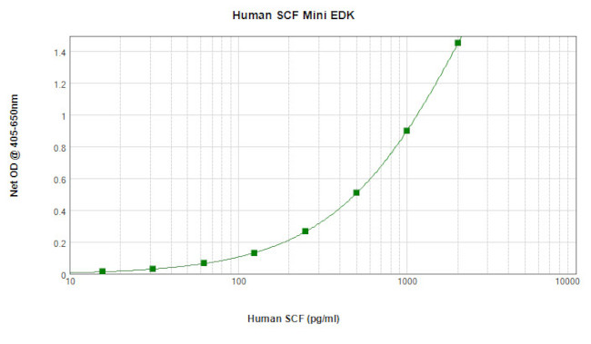 Human SCF ELISA Development Kit (ABTS)