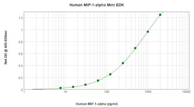 Human CCL3 (MIP-1 alpha) ELISA Development Kit (ABTS)