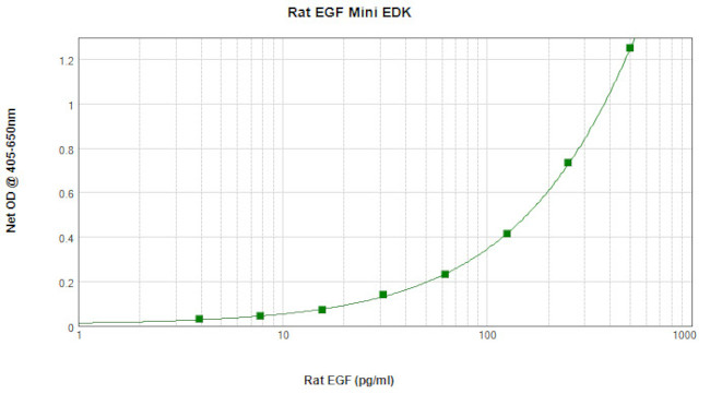 Rat EGF ELISA Development Kit (ABTS)
