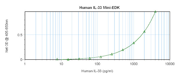 Human IL-33 ELISA Development Kit (ABTS)