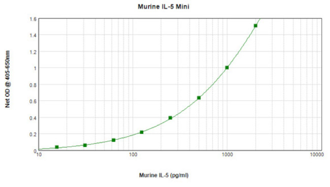 Mouse IL-5 ELISA Development Kit (ABTS)