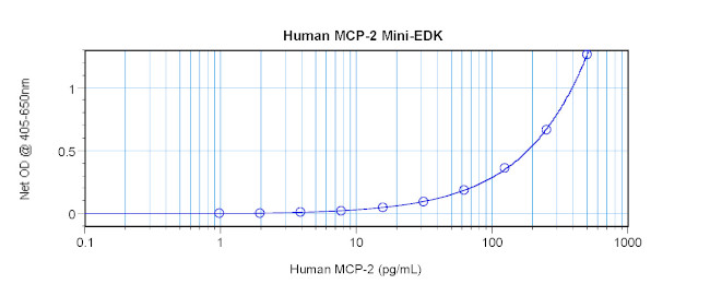 Human MCP-2/CCL8 ELISA Development Kit (ABTS)